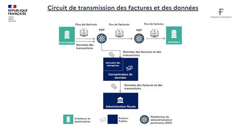 Schéma de transmission des factures électroniques