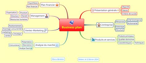 Schéma des éléments d'un business plan