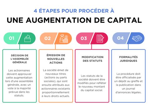 Schéma des étapes d'augmentation de capital d'une SARL
