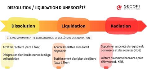 Schéma des étapes de dissolution et liquidation d'une SARL