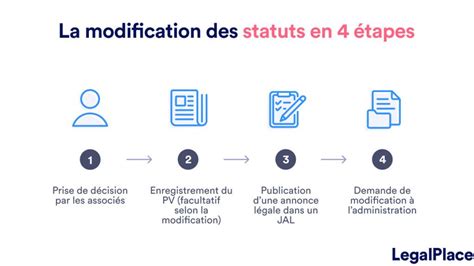 Schéma des étapes de modification des statuts d'une SARL