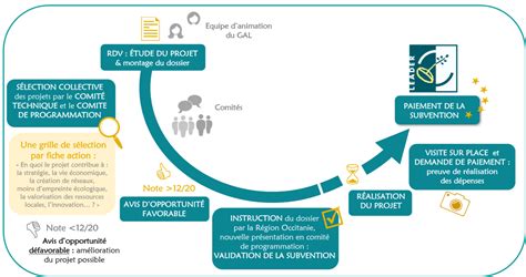 Schéma des étapes pour demander une subvention