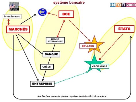 Schéma des Marchés Financiers