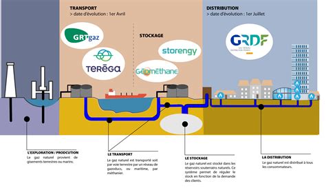Schéma des acteurs du gaz naturel