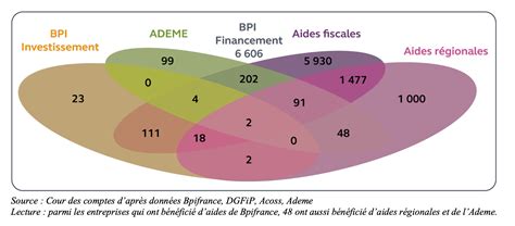 Schéma des aides de Bpifrance
