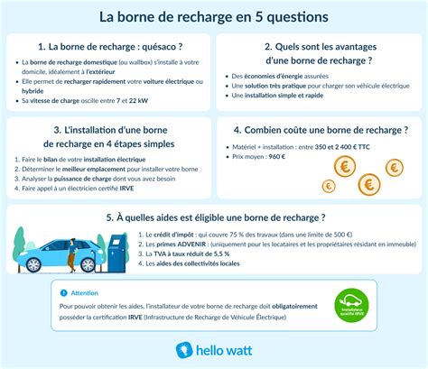 Schéma des aides financières pour l'installation de bornes de recharge