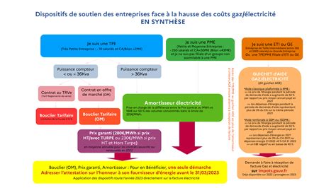 Schéma des aides financières pour les entreprises