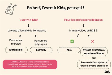 Schéma des démarches pour obtenir un extrait Kbis