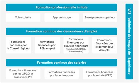 Schéma des droits à la formation professionnelle