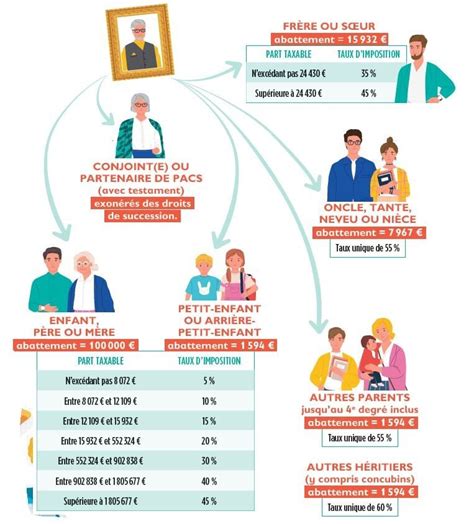 Schéma des droits de succession