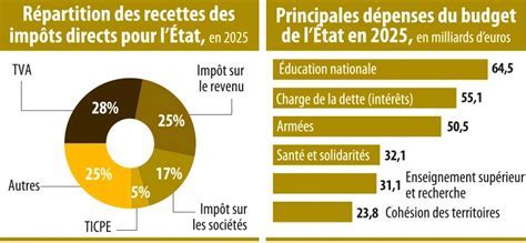 Schéma des impôts des entreprises