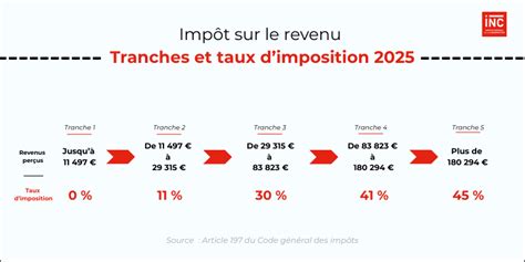 Schéma des impôts et revenus