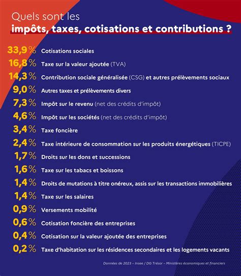 Schéma des impôts locaux en France