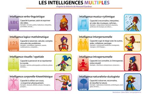 Schéma des intelligences multiples