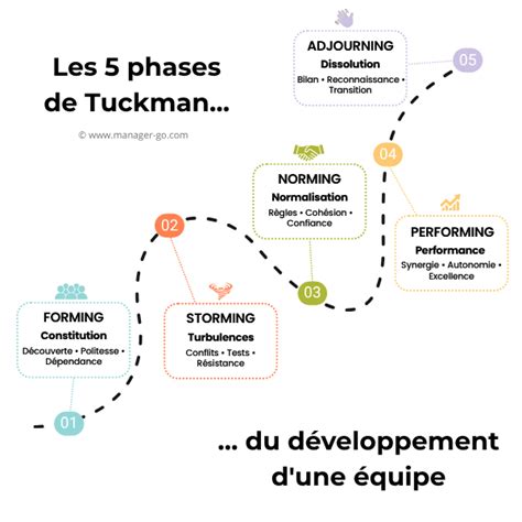 Schéma des phases de Tuckman