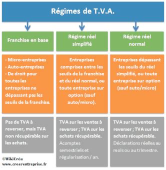 Schéma des régimes de TVA