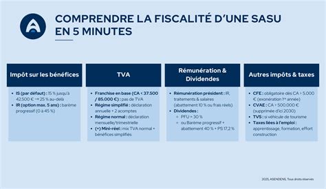 Schéma des régimes de TVA pour SASU