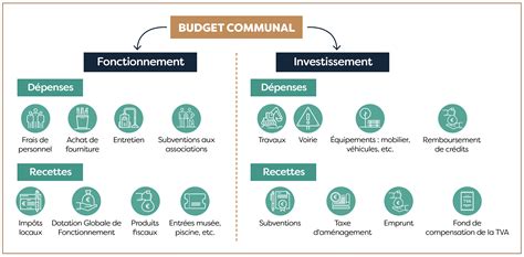 Schéma des recettes et dépenses du bloc communal