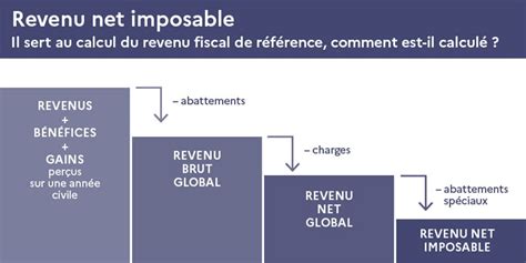 Schéma des revenus fiscaux