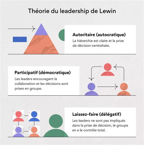 Schéma des types de leadership