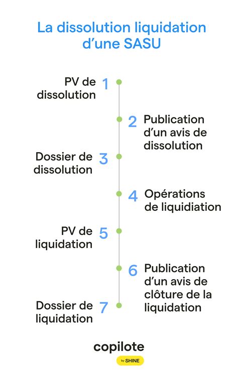 Schéma dissolution liquidation radiation