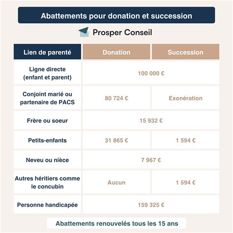 Schéma donation succession