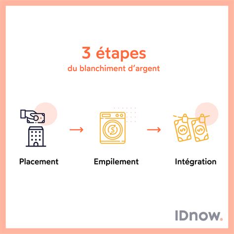 Schéma du Blanchiment d'Argent