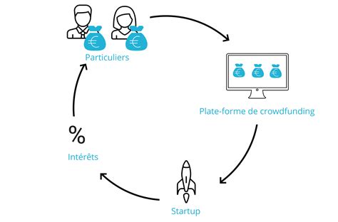 Schéma du Crowdfunding