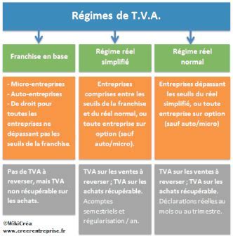 Schéma du Régime Simplifié de TVA