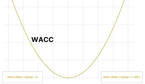 Schéma du WACC