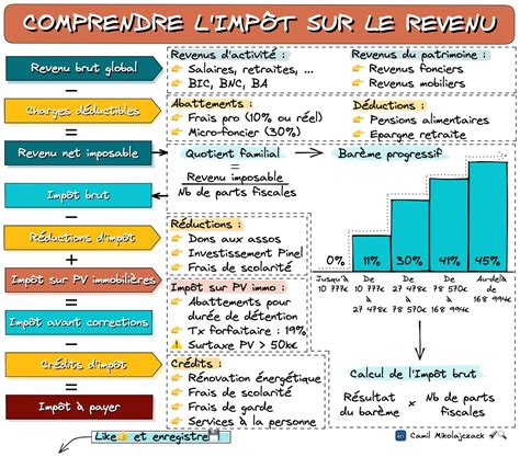 Schéma du calcul de l'APL