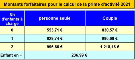 Schéma du calcul de la prime d'activité