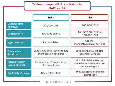 Schéma du capital social d'une SARL