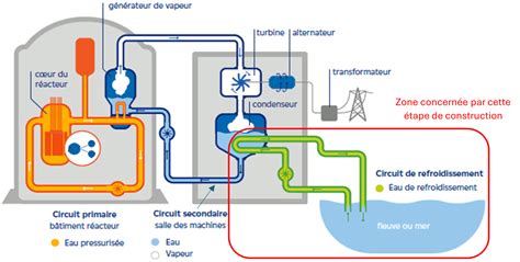Schéma du circuit de la CFP