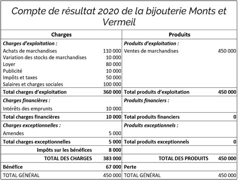 Schéma du compte de résultat