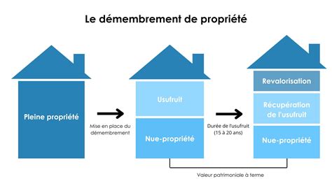 Schéma du démembrement de propriété