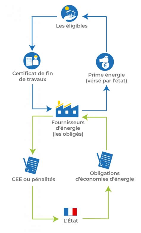 Schéma du dispositif CEE