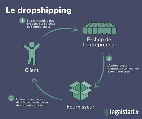 Schéma du dropshipping
