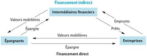 Schéma du financement direct