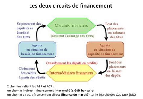 Schéma du financement direct et indirect