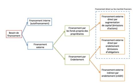 Schéma du financement intermédié