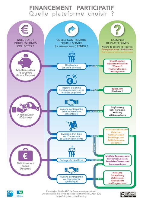 Schéma du financement participatif par souscription de titres