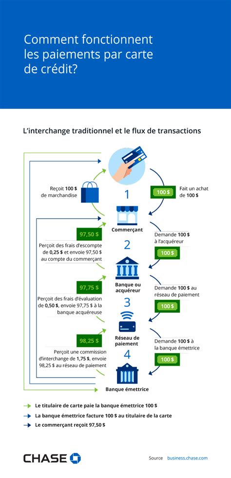 Schéma du fonctionnement d'une carte de crédit