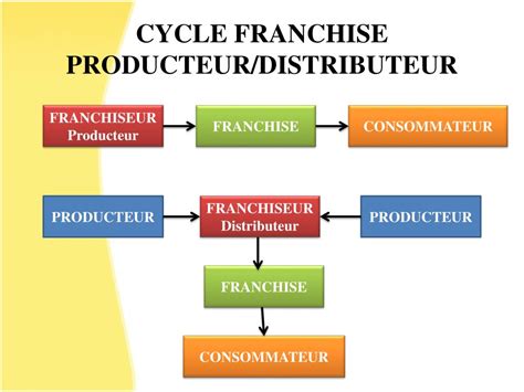 Schéma du fonctionnement d'une franchise