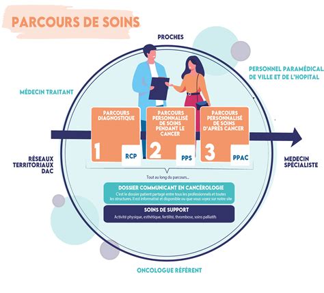 Schéma du parcours de soins pour les enfants atteints d'autisme