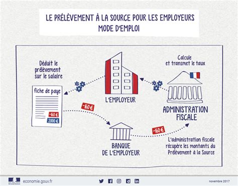 Schéma du prélèvement à la source