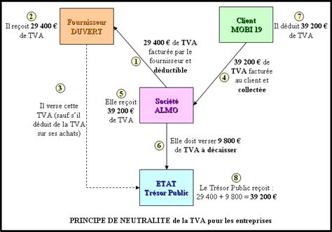 Schéma du principe de la TVA