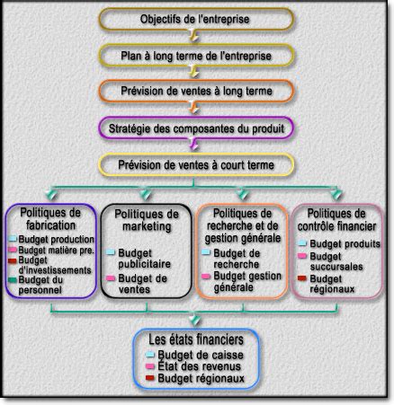 Schéma du processus budgétaire européen