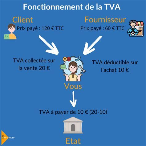 Schéma du processus d'autoliquidation de la TVA