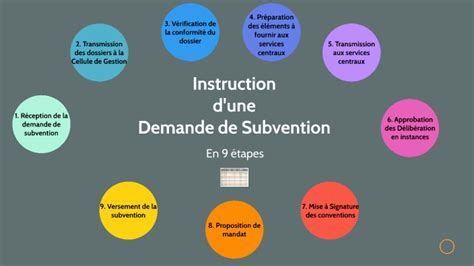 Schéma du processus de demande de subvention